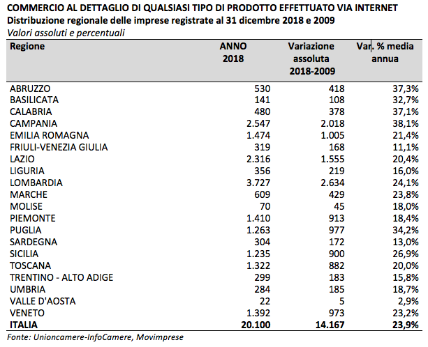 ecommerce italia